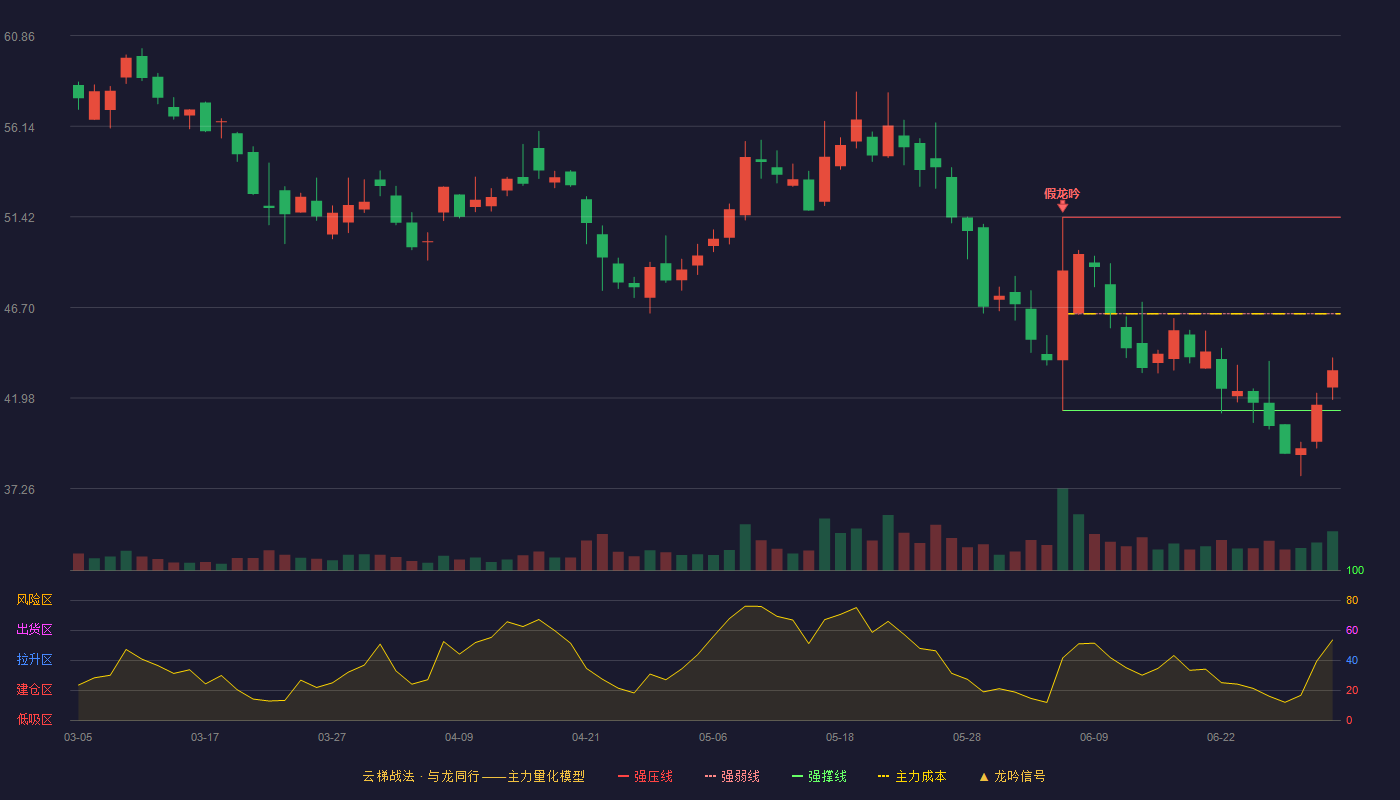丰立智能(301368)云梯战法K线图 - 强压线51.40 强弱线46.37 强撑线41.33 弱势区