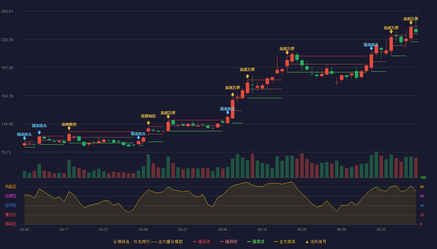 联动科技(301369)云梯战法K线图 - 强压线245.98 强弱线235.65 强撑线225.32 强势区