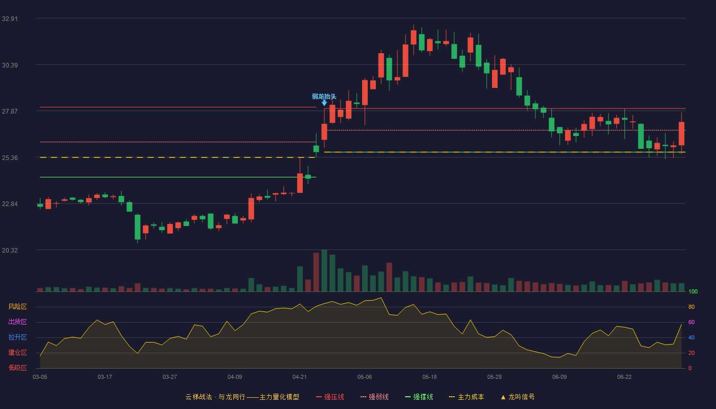 敷尔佳(301371)云梯战法K线图 - 强压线28.00 强弱线26.82 强撑线25.63 强势区