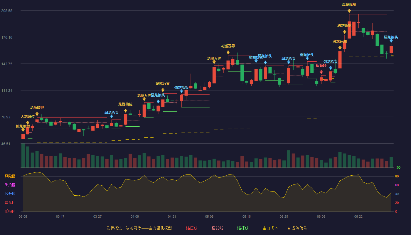 凌玮科技(301373)云梯战法K线图 - 强压线167.68 强弱线160.34 强撑线153.00 弱势区