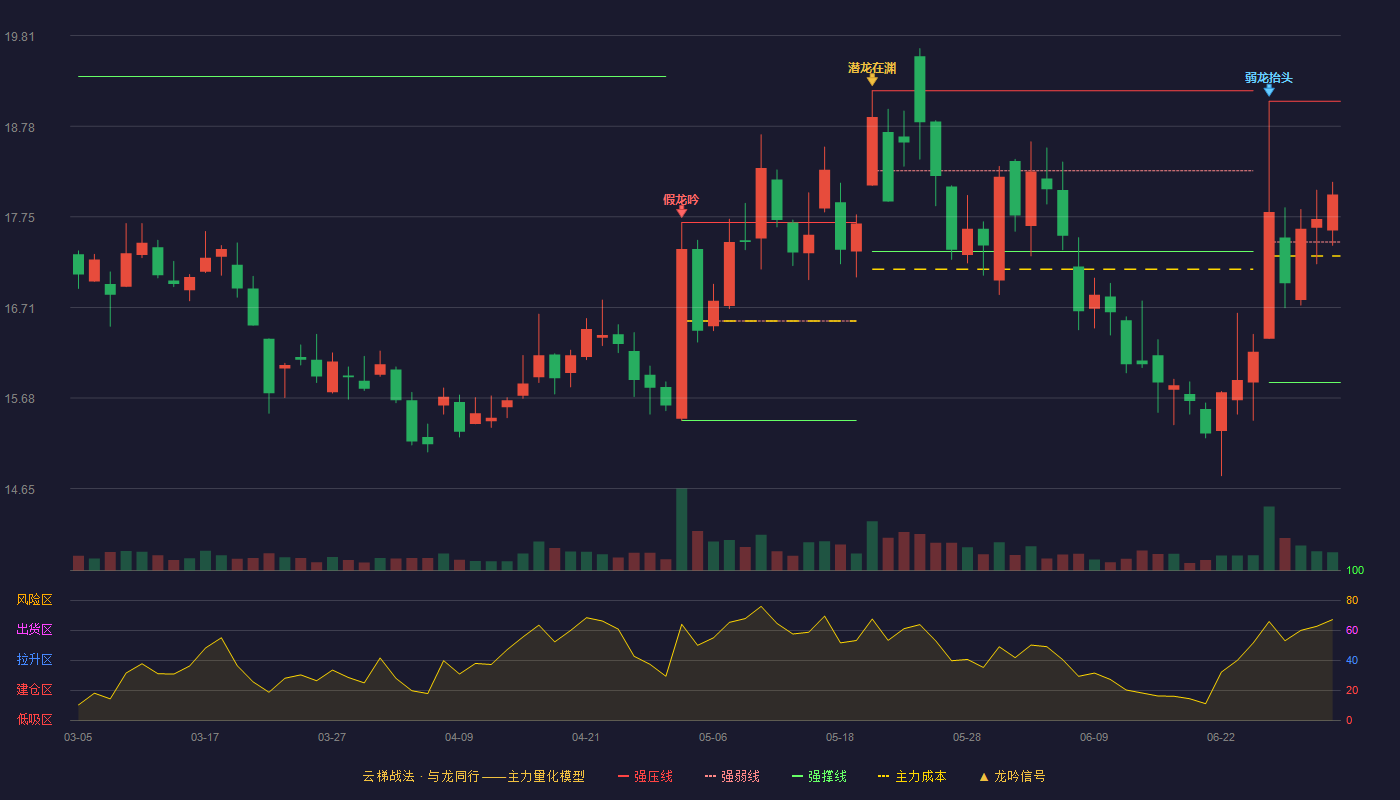 致欧科技(301376)云梯战法K线图 - 强压线19.06 强弱线17.46 强撑线15.86 强势区