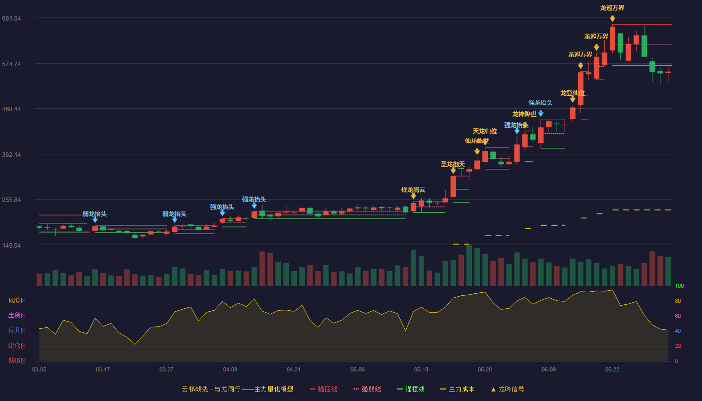 鼎泰高科(301377)云梯战法K线图 - 强压线666.00 强弱线618.05 强撑线570.10 破位区