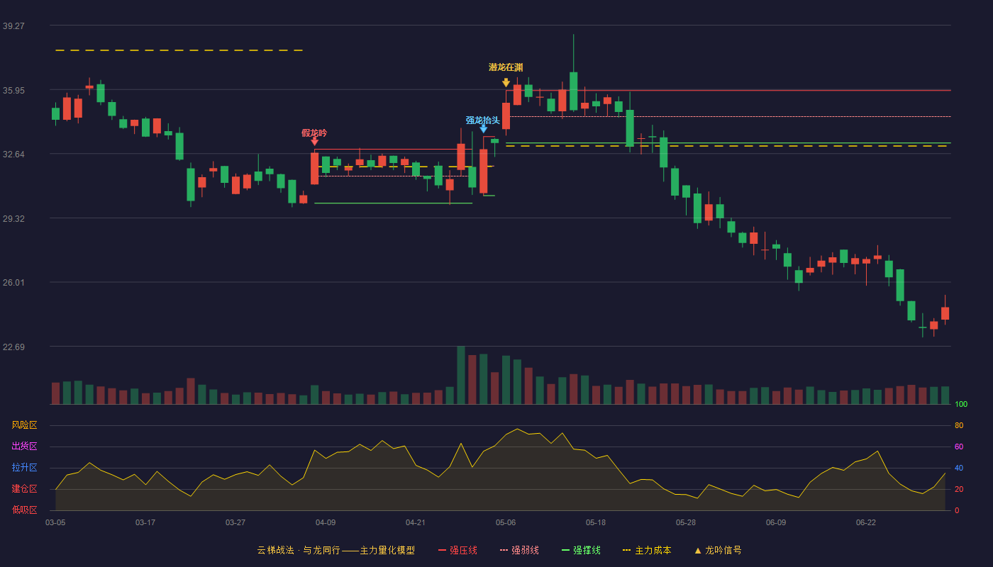 通达海(301378)云梯战法K线图 - 强压线35.90 强弱线34.55 强撑线33.19 破位区