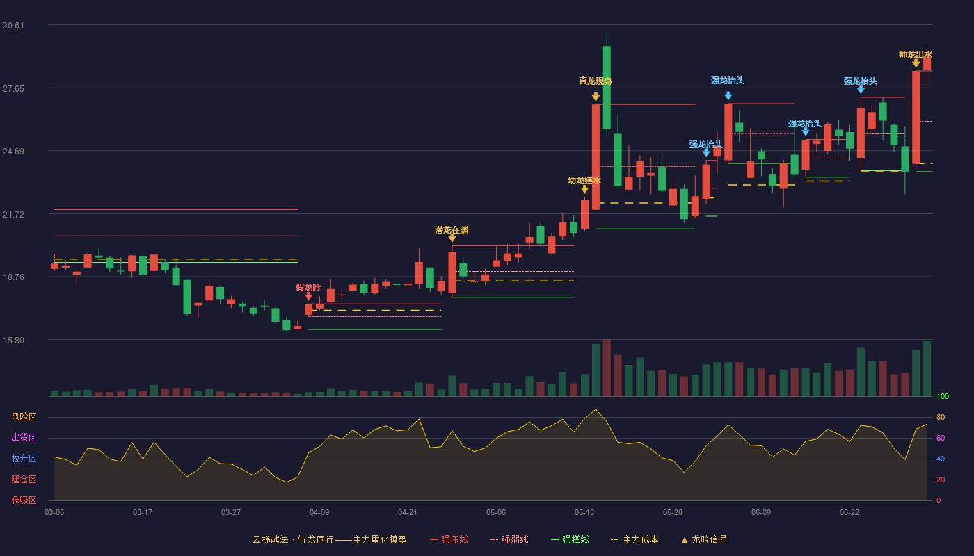 天山电子(301379)云梯战法K线图 - 强压线28.44 强弱线26.07 强撑线23.70 加速区
