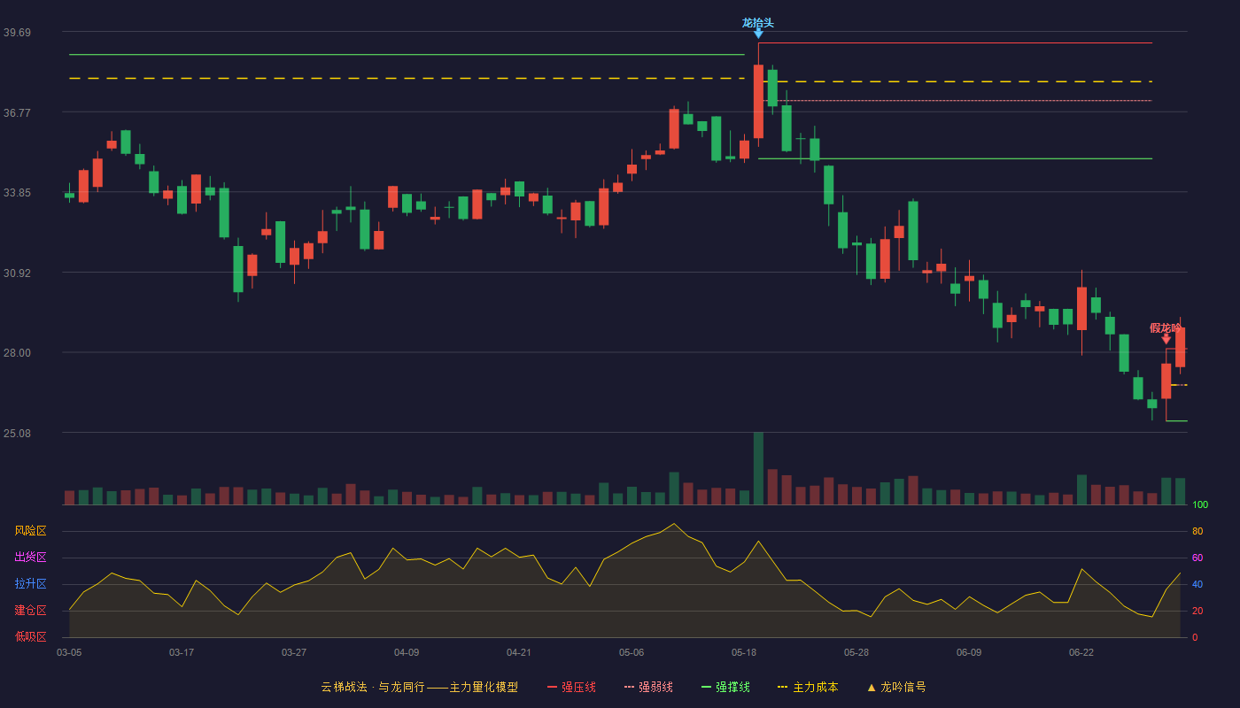 挖金客(301380)云梯战法K线图 - 强压线28.13 强弱线26.81 强撑线25.49 加速区