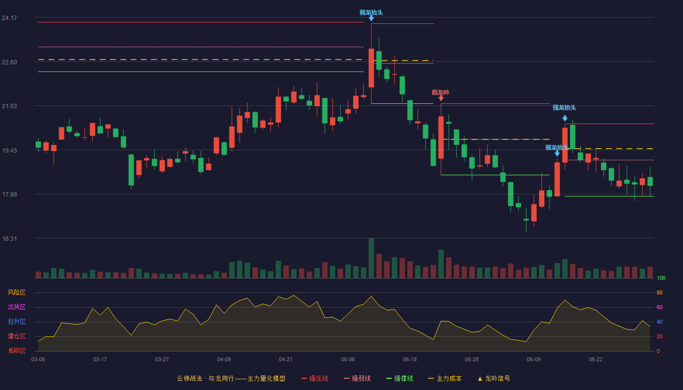 赛维时代(301381)云梯战法K线图 - 强压线20.38 强弱线19.09 强撑线17.80 弱势区