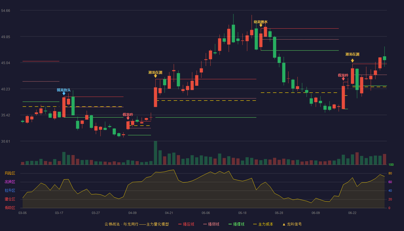 蜂助手(301382)云梯战法K线图 - 强压线44.80 强弱线42.80 强撑线40.80 加速区