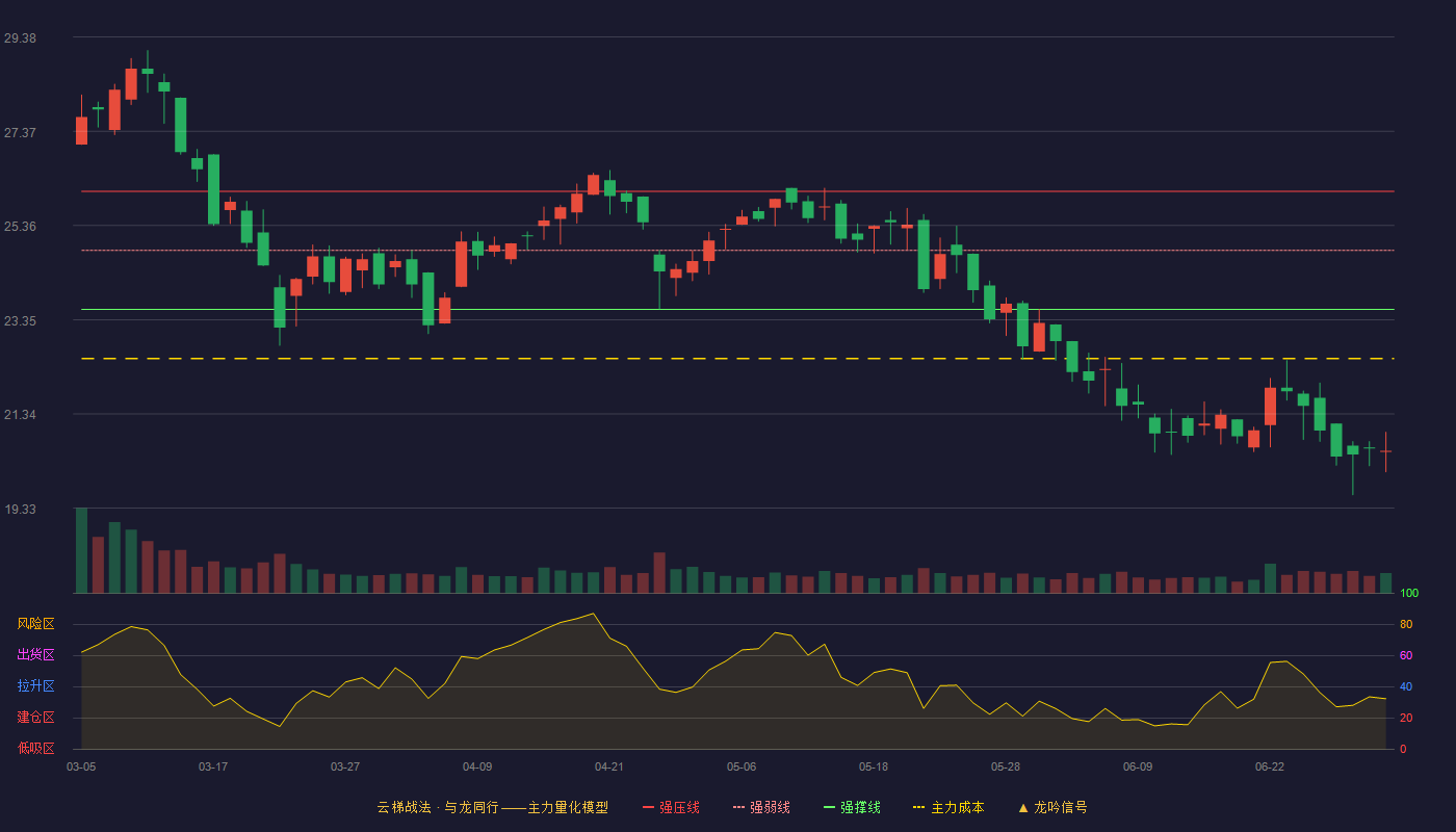 未来电器(301386)云梯战法K线图 - 强压线26.09 强弱线24.83 强撑线23.57 破位区