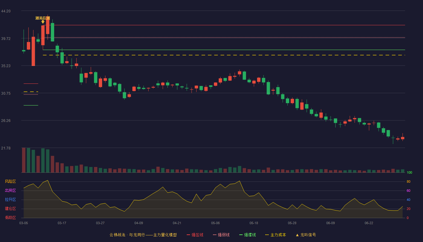 欣灵电气(301388)云梯战法K线图 - 强压线41.86 强弱线39.84 强撑线37.81 破位区