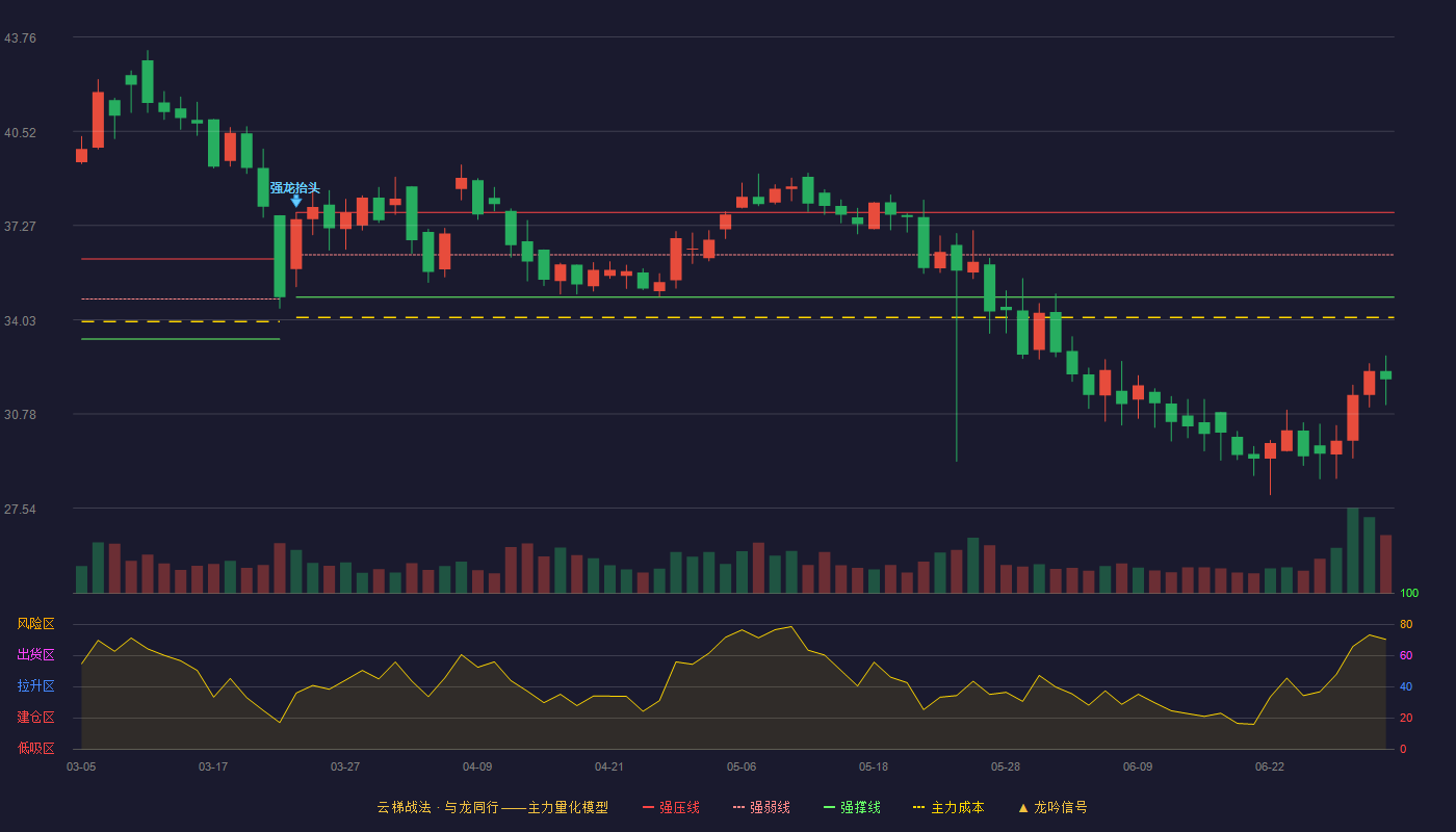 经纬股份(301390)云梯战法K线图 - 强压线37.72 强弱线36.26 强撑线34.80 破位区