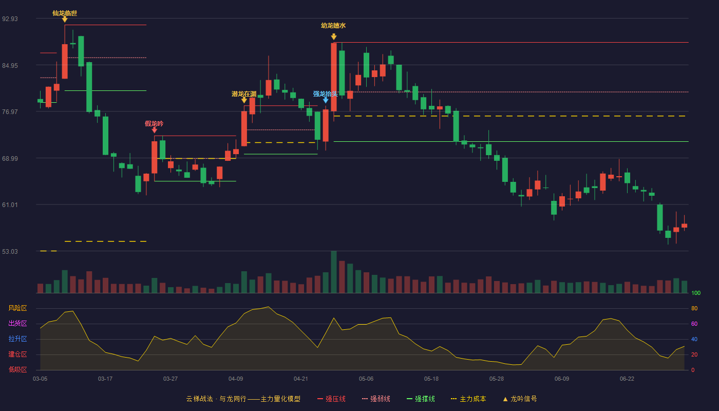 卡莱特(301391)云梯战法K线图 - 强压线88.80 强弱线80.31 强撑线71.81 破位区