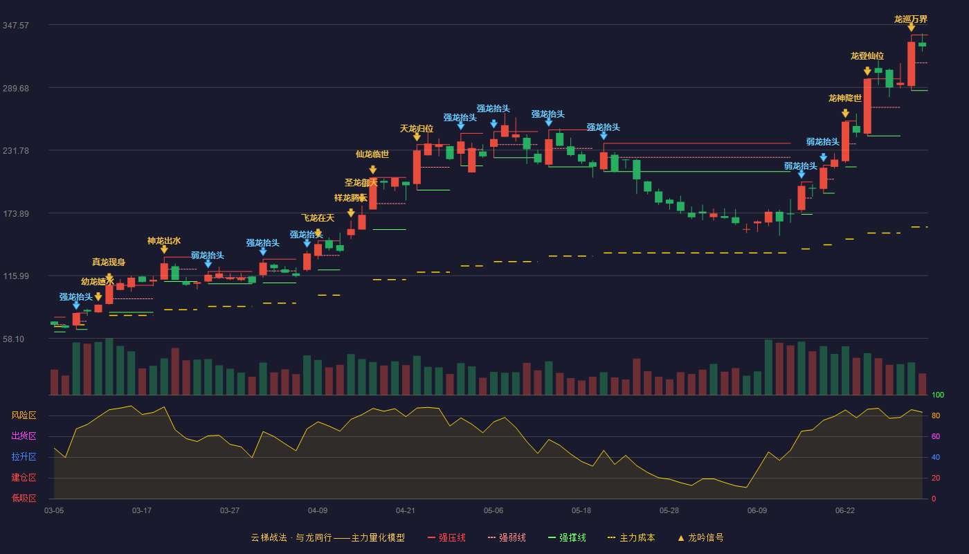 宏景科技(301396)云梯战法K线图 - 强压线338.00 强弱线312.40 强撑线286.80 强势区