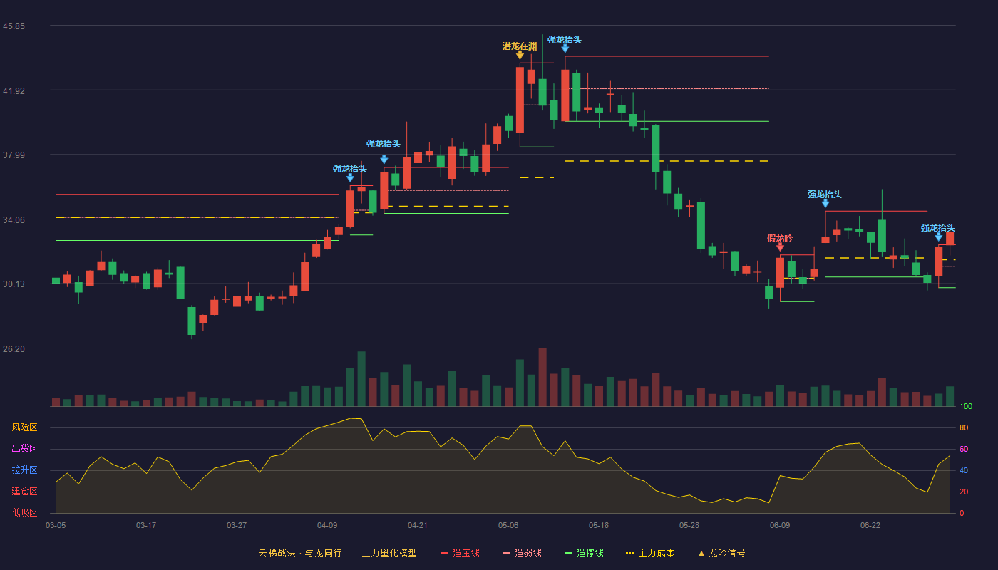 溯联股份(301397)云梯战法K线图 - 强压线32.50 强弱线31.19 强撑线29.88 加速区