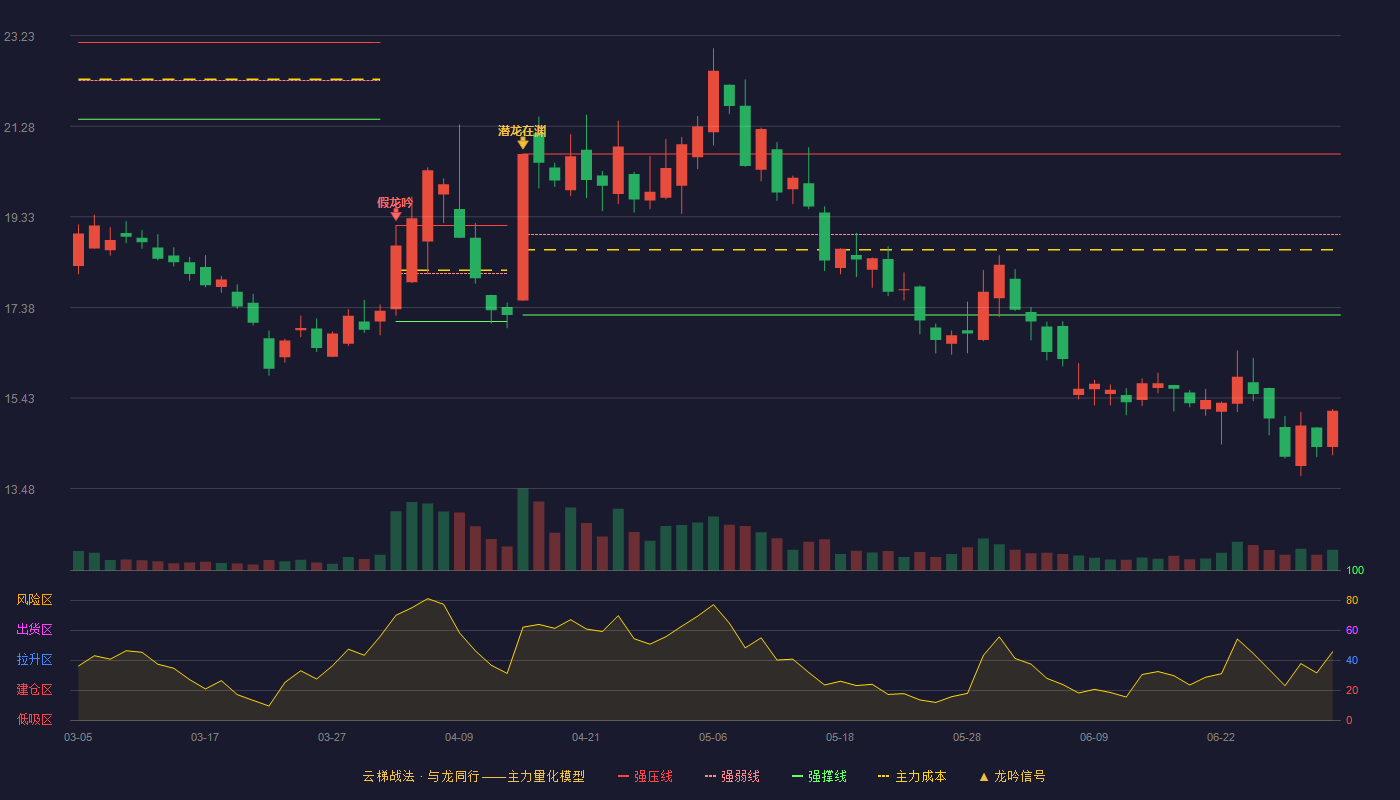 华人健康(301408)云梯战法K线图 - 强压线20.68 强弱线18.95 强撑线17.22 破位区