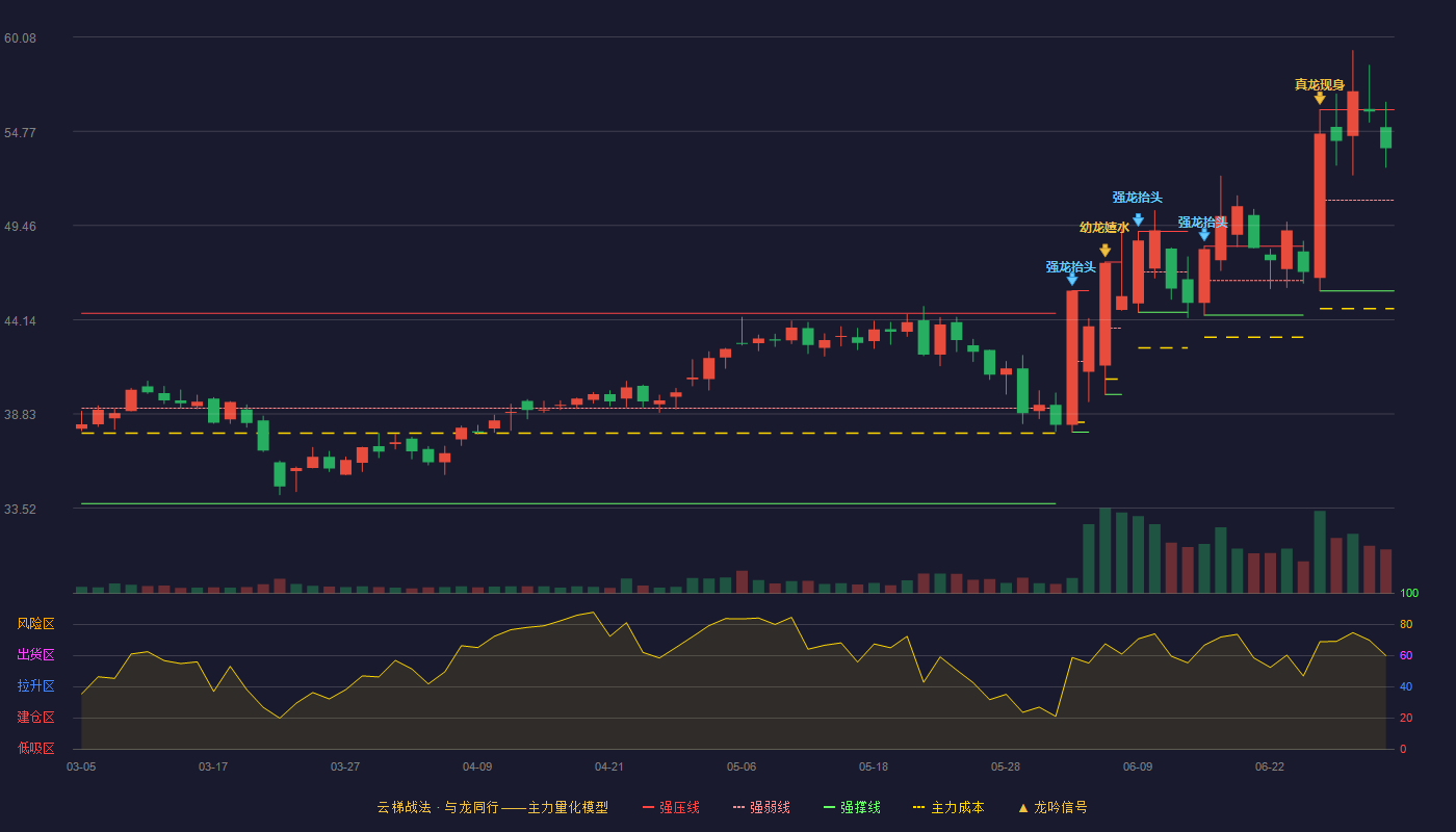 协昌科技(301418)云梯战法K线图 - 强压线55.99 强弱线50.88 强撑线45.77 强势区