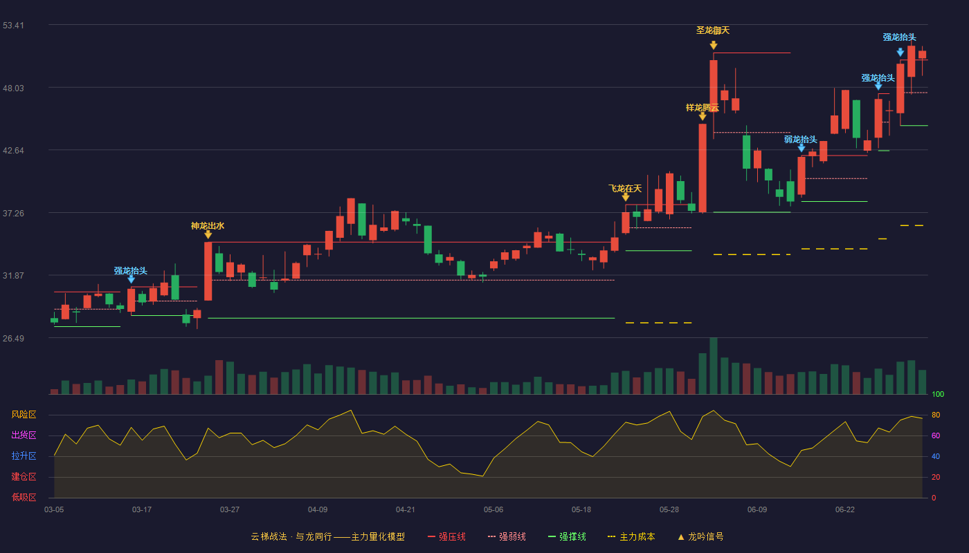 阿莱德(301419)云梯战法K线图 - 强压线50.38 强弱线47.56 强撑线44.73 加速区