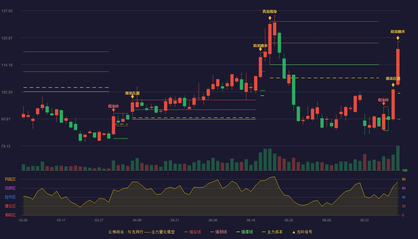 波长光电(301421)云梯战法K线图 - 强压线124.26 强弱线107.47 强撑线90.68 加速区