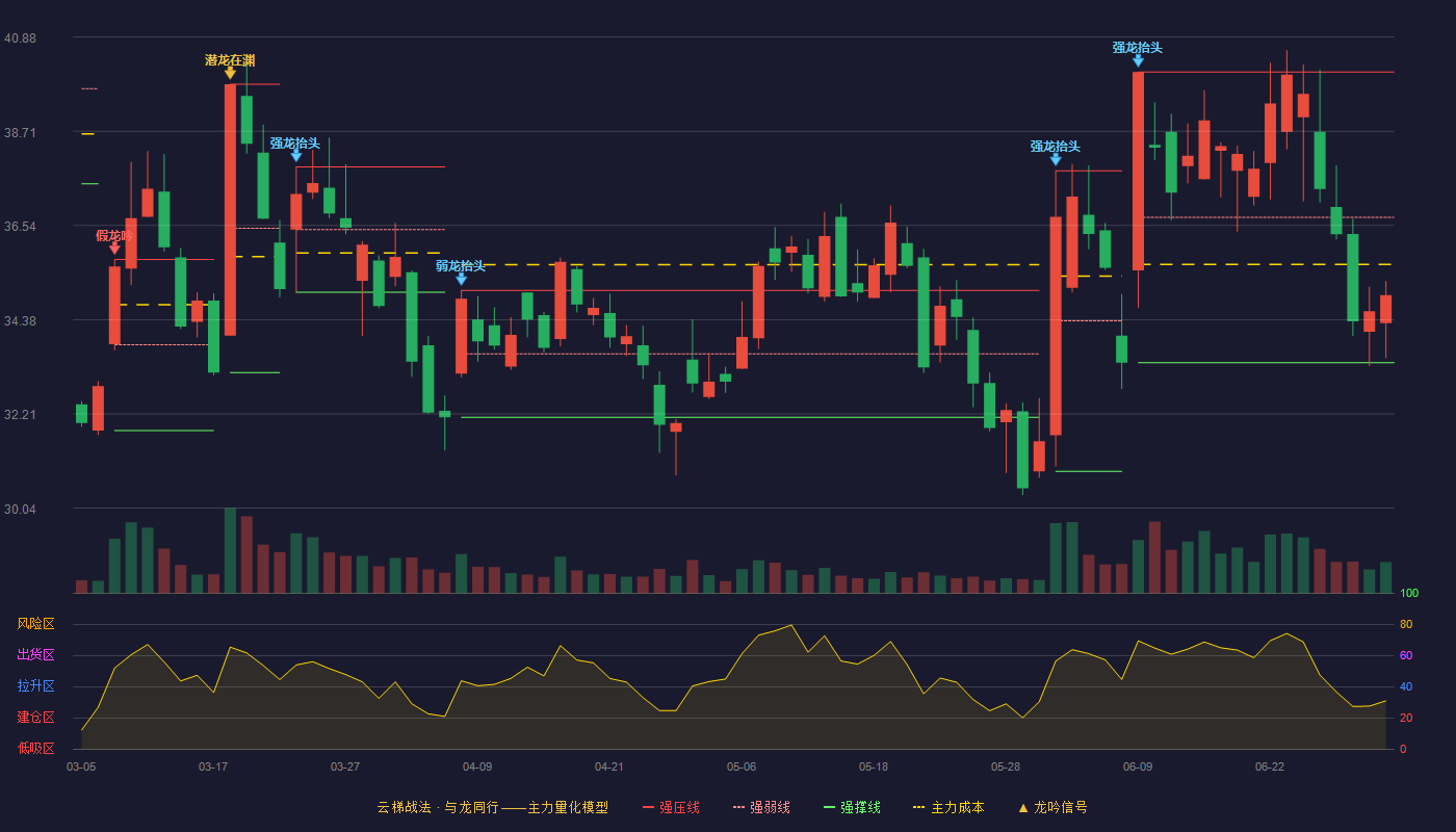 世纪恒通(301428)云梯战法K线图 - 强压线40.07 强弱线36.73 强撑线33.39 弱势区