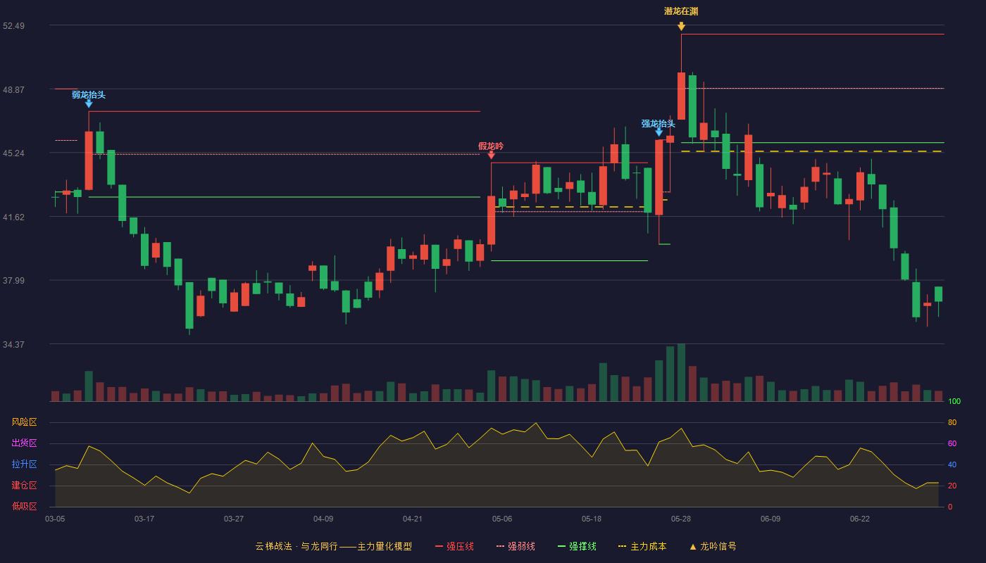 福事特(301446)云梯战法K线图 - 强压线51.98 强弱线48.90 强撑线45.81 破位区