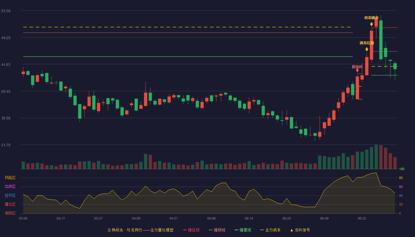 开创电气(301448)云梯战法K线图 - 强压线50.80 强弱线46.92 强撑线43.03 弱势区