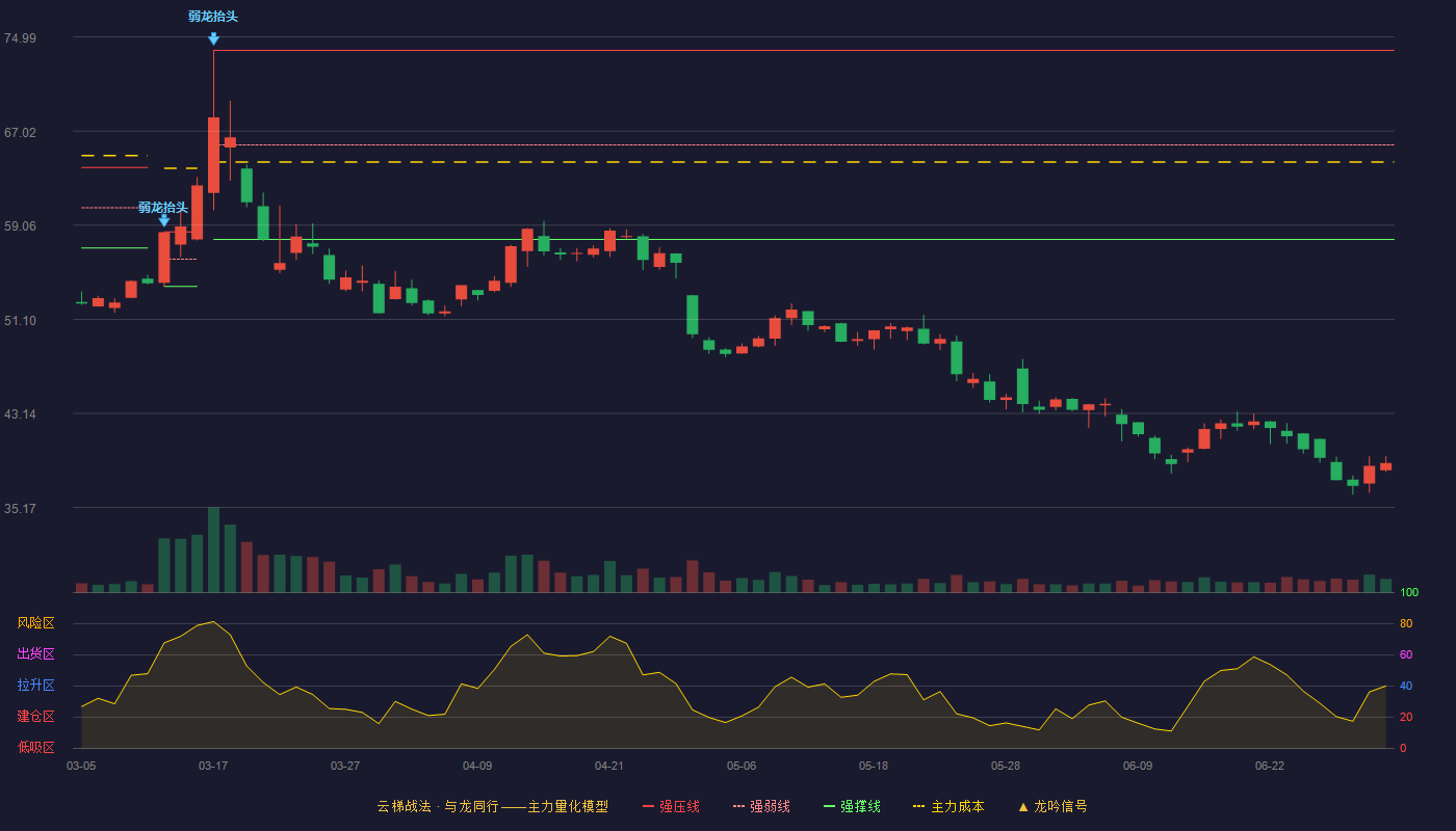 天溯计量(301449)云梯战法K线图 - 强压线73.86 强弱线65.86 强撑线57.86 破位区