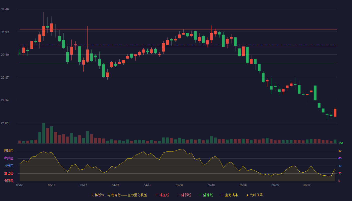 盘古智能(301456)云梯战法K线图 - 强压线32.15 强弱线30.24 强撑线28.32 破位区