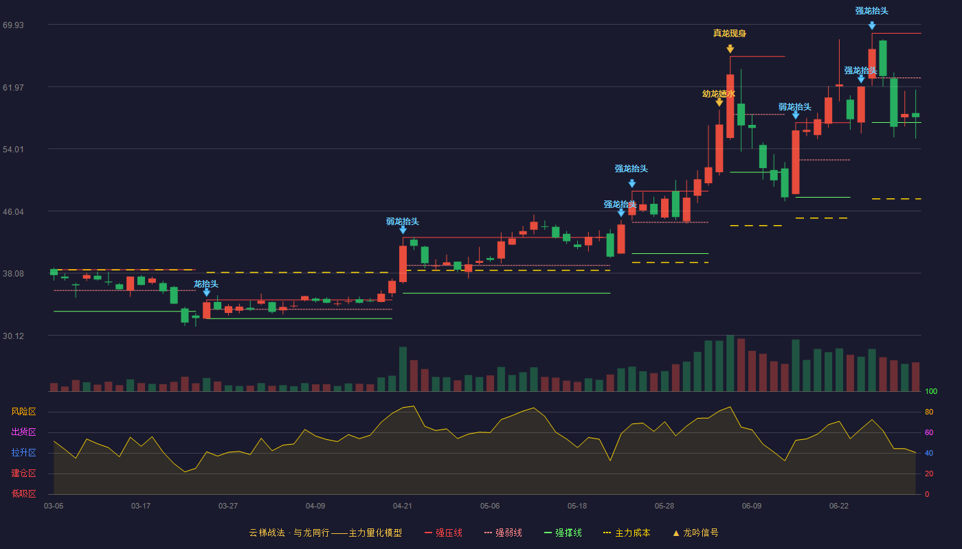 钧崴电子(301458)云梯战法K线图 - 强压线68.80 强弱线63.09 强撑线57.37 弱势区