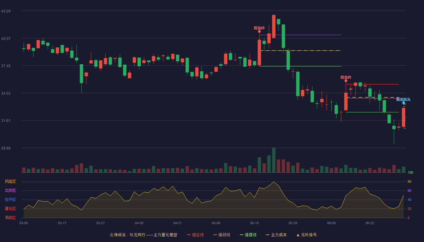 丰茂股份(301459)云梯战法K线图 - 强压线33.11 强弱线31.95 强撑线30.78 弱势区