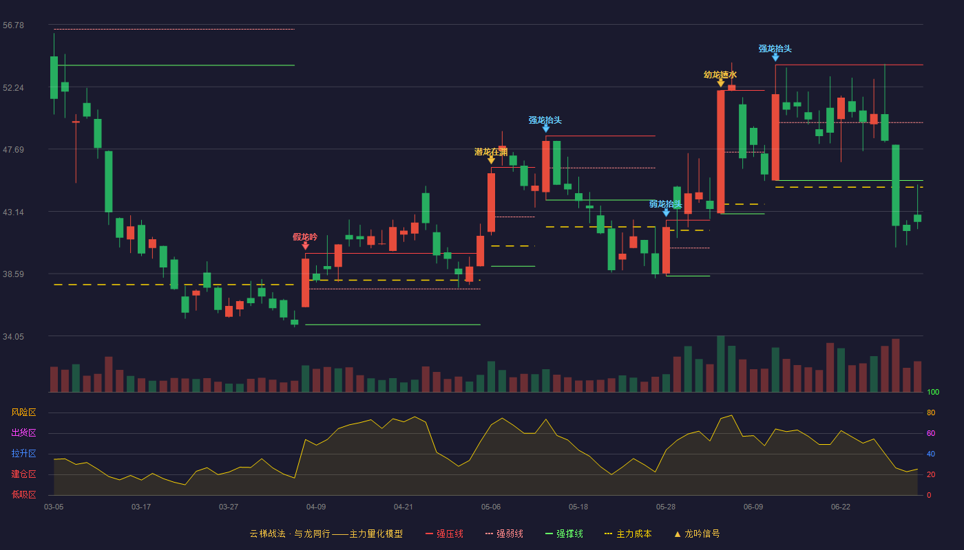 博盈特焊(301468)云梯战法K线图 - 强压线53.84 强弱线49.62 强撑线45.40 破位区