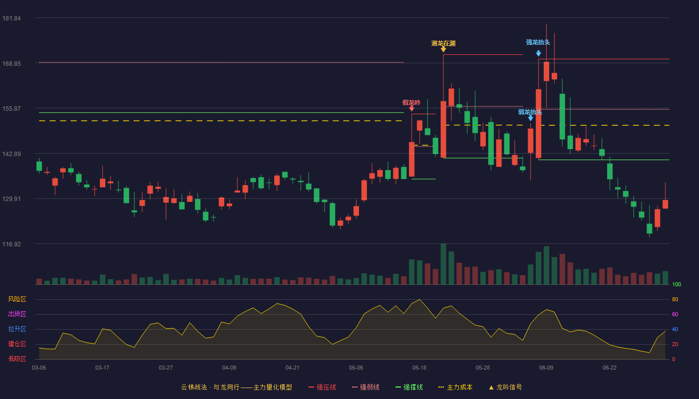 豪恩汽电(301488)云梯战法K线图 - 强压线170.00 强弱线155.51 强撑线141.01 破位区