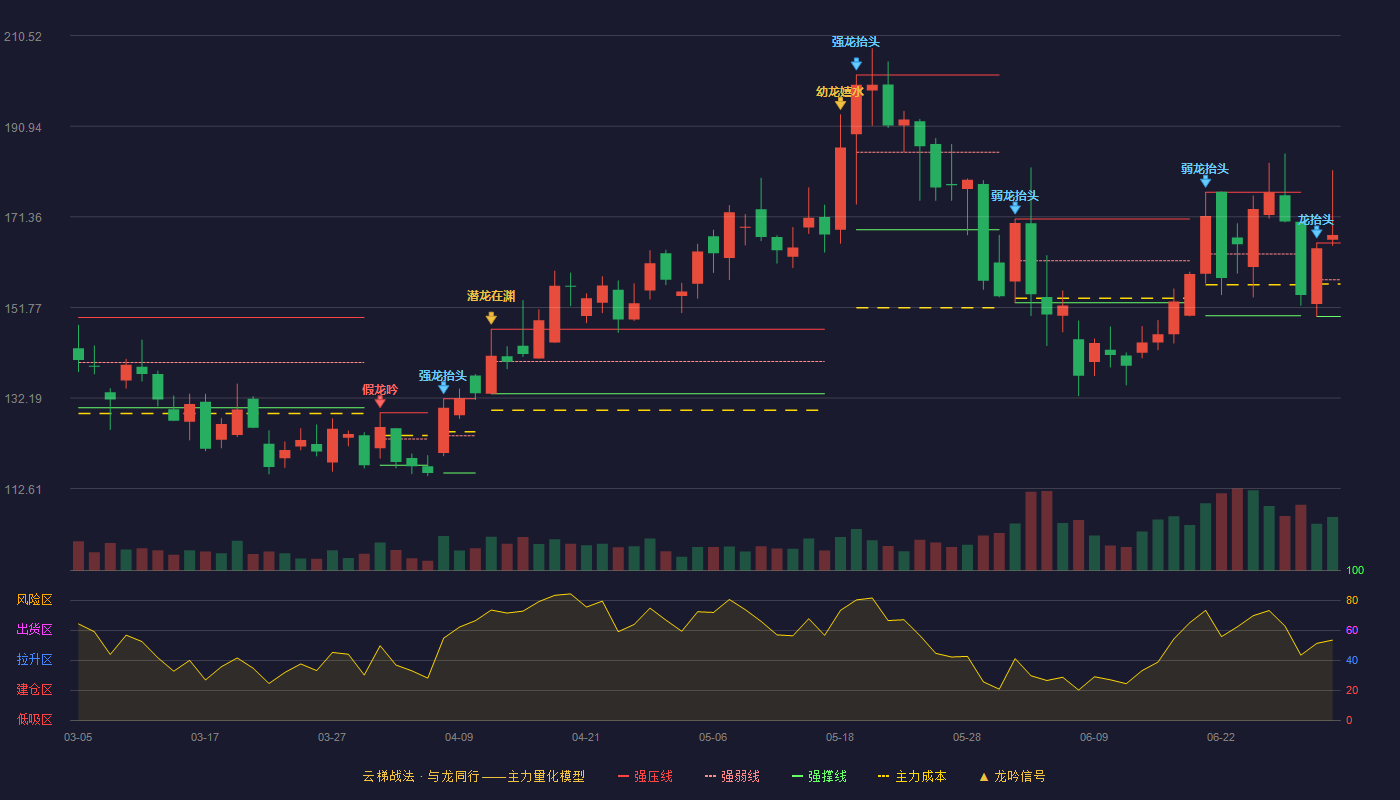 思泉新材(301489)云梯战法K线图 - 强压线165.70 强弱线157.75 强撑线149.80 加速区