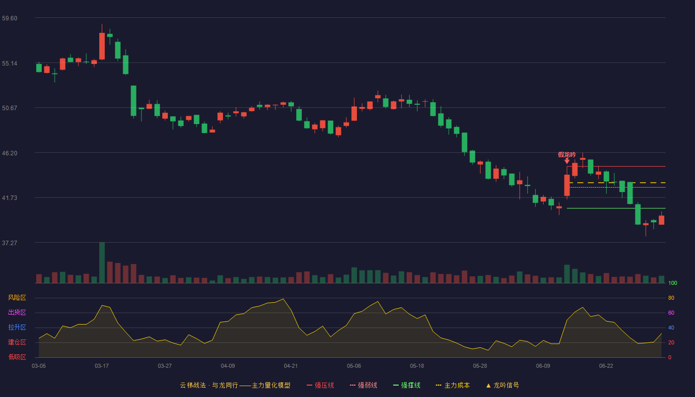 汉桑科技(301491)云梯战法K线图 - 强压线44.83 强弱线42.75 强撑线40.66 破位区