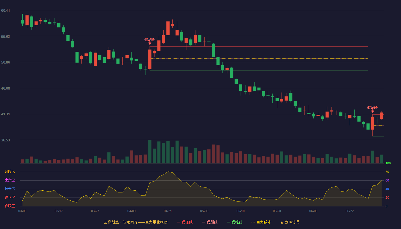 乖宝宠物(301498)云梯战法K线图 - 强压线41.23 强弱线39.22 强撑线37.21 加速区