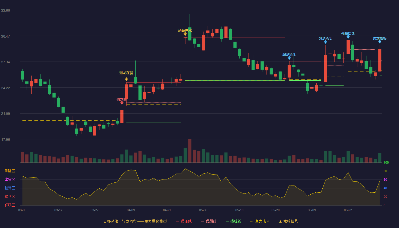 飞南资源(301500)云梯战法K线图 - 强压线29.39 强弱线27.52 强撑线25.65 强势区