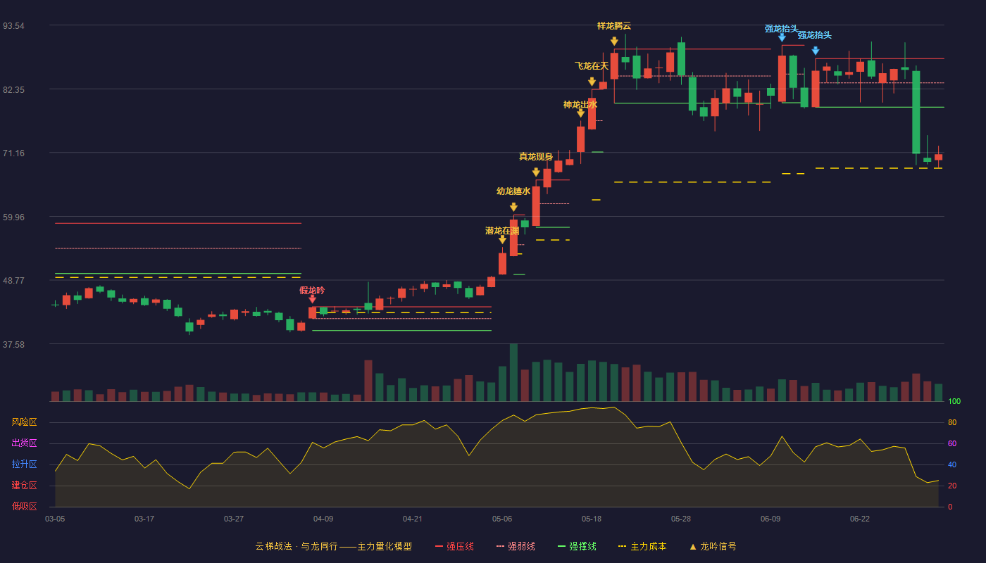 华阳智能(301502)云梯战法K线图 - 强压线87.66 强弱线83.39 强撑线79.12 破位区