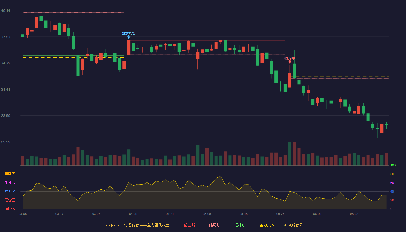 智迪科技(301503)云梯战法K线图 - 强压线34.10 强弱线32.61 强撑线31.11 破位区