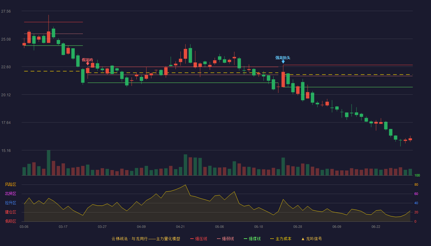 苏州规划(301505)云梯战法K线图 - 强压线22.75 强弱线21.77 强撑线20.78 破位区