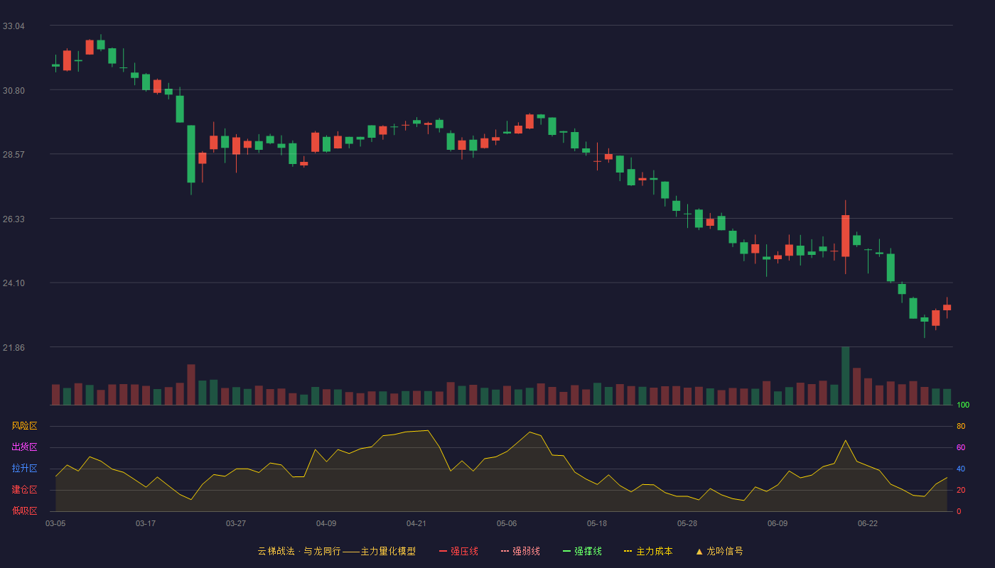 中机认检(301508)云梯战法K线图 - 强压线39.05 强弱线37.21 强撑线35.37 破位区
