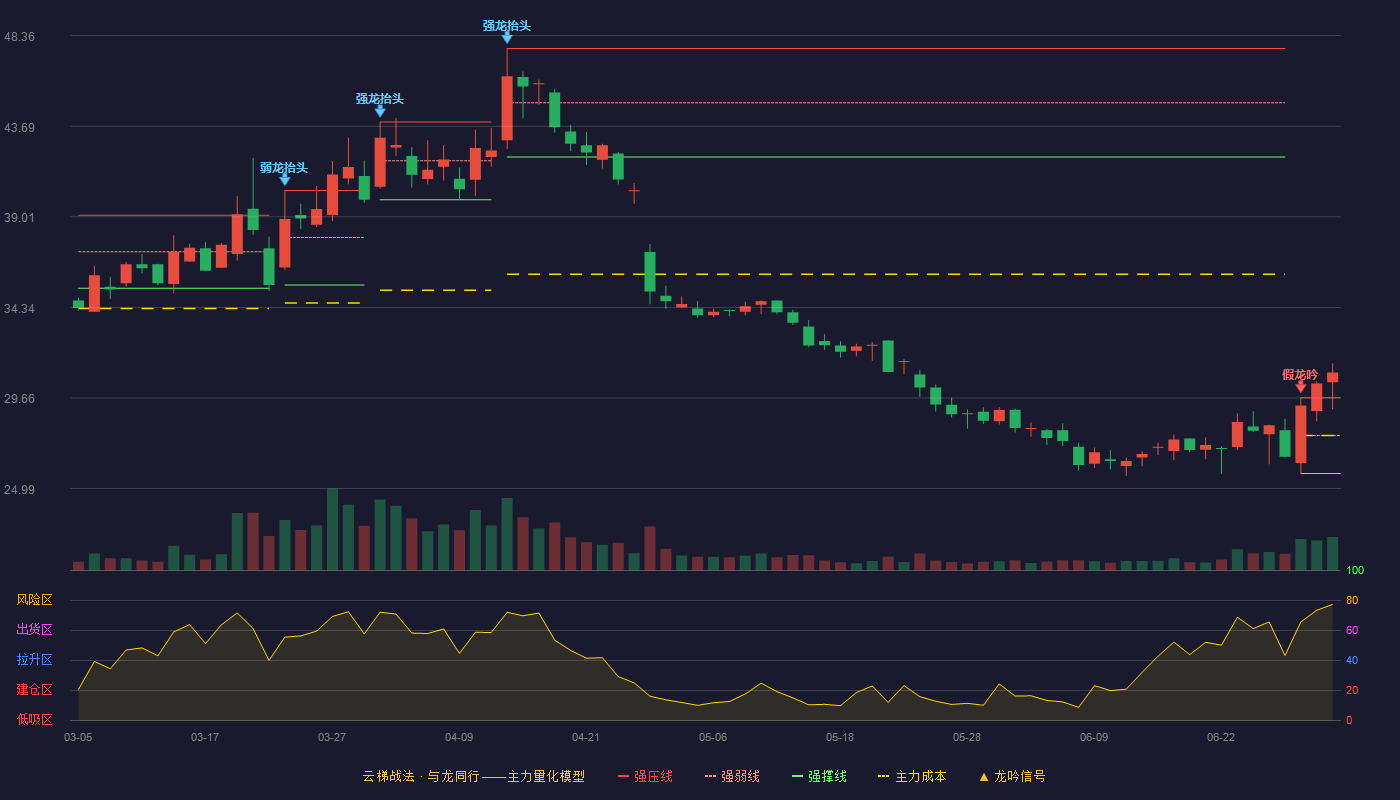 金凯生科(301509)云梯战法K线图 - 强压线29.68 强弱线27.73 强撑线25.77 加速区