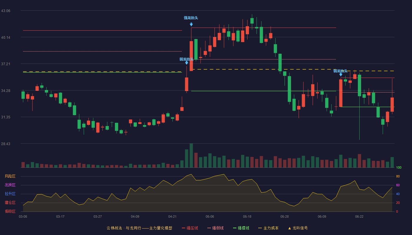 固高科技(301510)云梯战法K线图 - 强压线35.66 强弱线34.06 强撑线32.45 弱势区