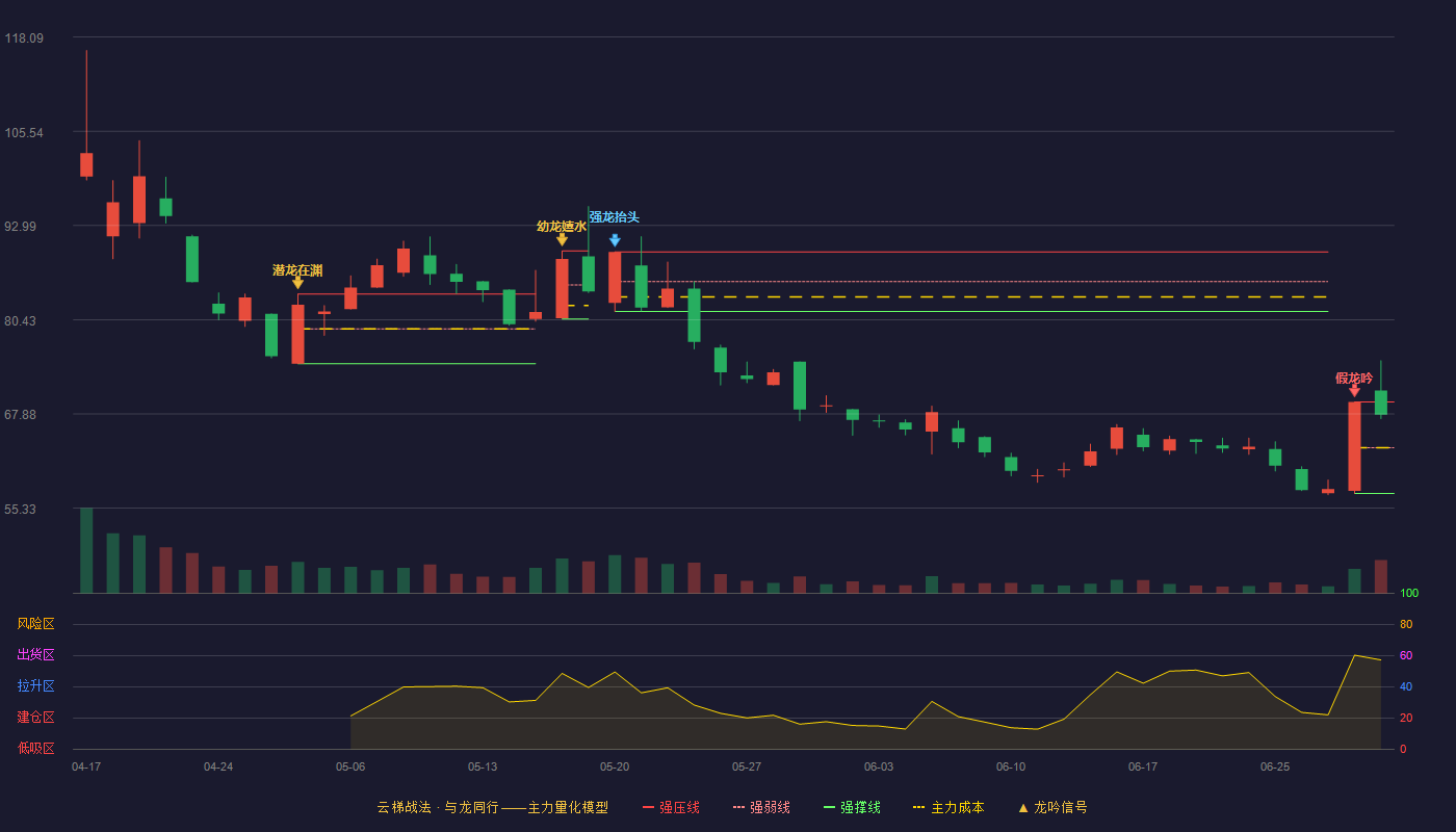 尚水智能(301513)云梯战法K线图 - 强压线69.47 强弱线63.39 强撑线57.30 强势区
