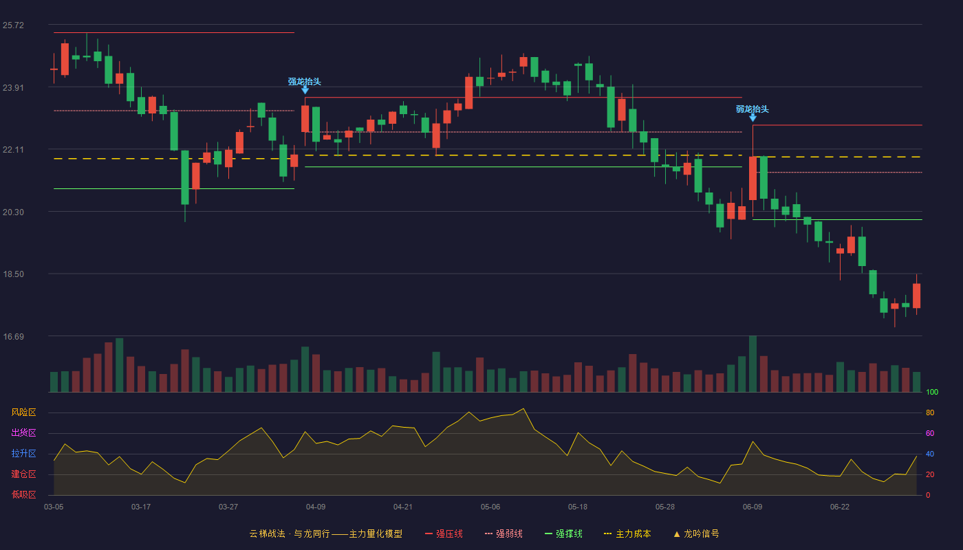 港通医疗(301515)云梯战法K线图 - 强压线22.80 强弱线21.43 强撑线20.06 破位区