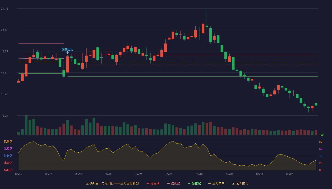 中远通(301516)云梯战法K线图 - 强压线19.38 强弱线18.28 强撑线17.18 破位区