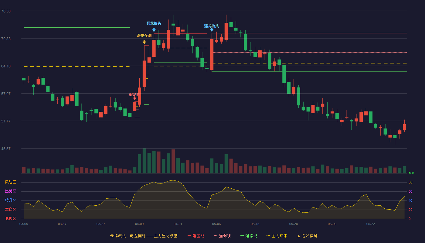 陕西华达(301517)云梯战法K线图 - 强压线71.55 强弱线67.21 强撑线62.87 破位区
