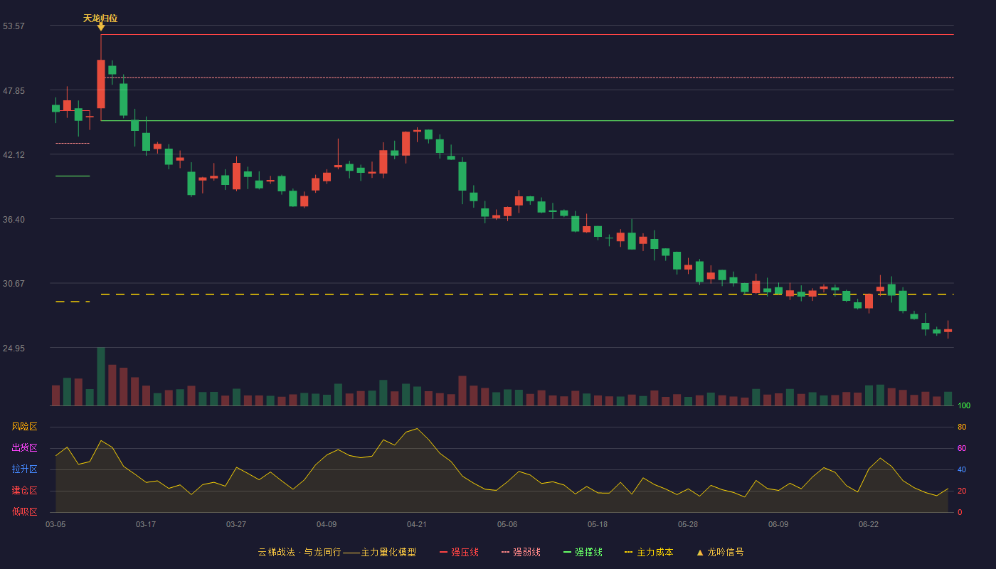 长华化学(301518)云梯战法K线图 - 强压线52.76 强弱线48.93 强撑线45.10 破位区