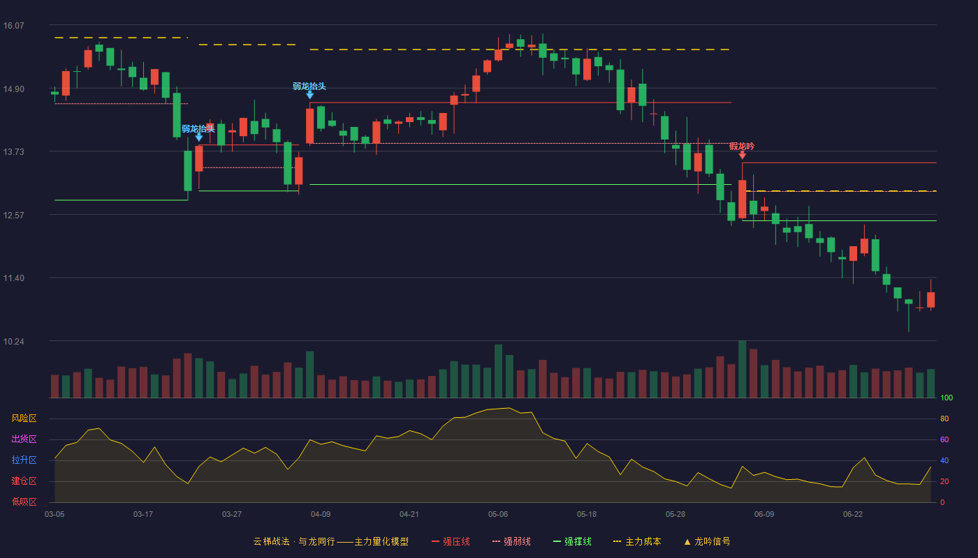 舜禹股份(301519)云梯战法K线图 - 强压线13.52 强弱线12.99 强撑线12.45 破位区