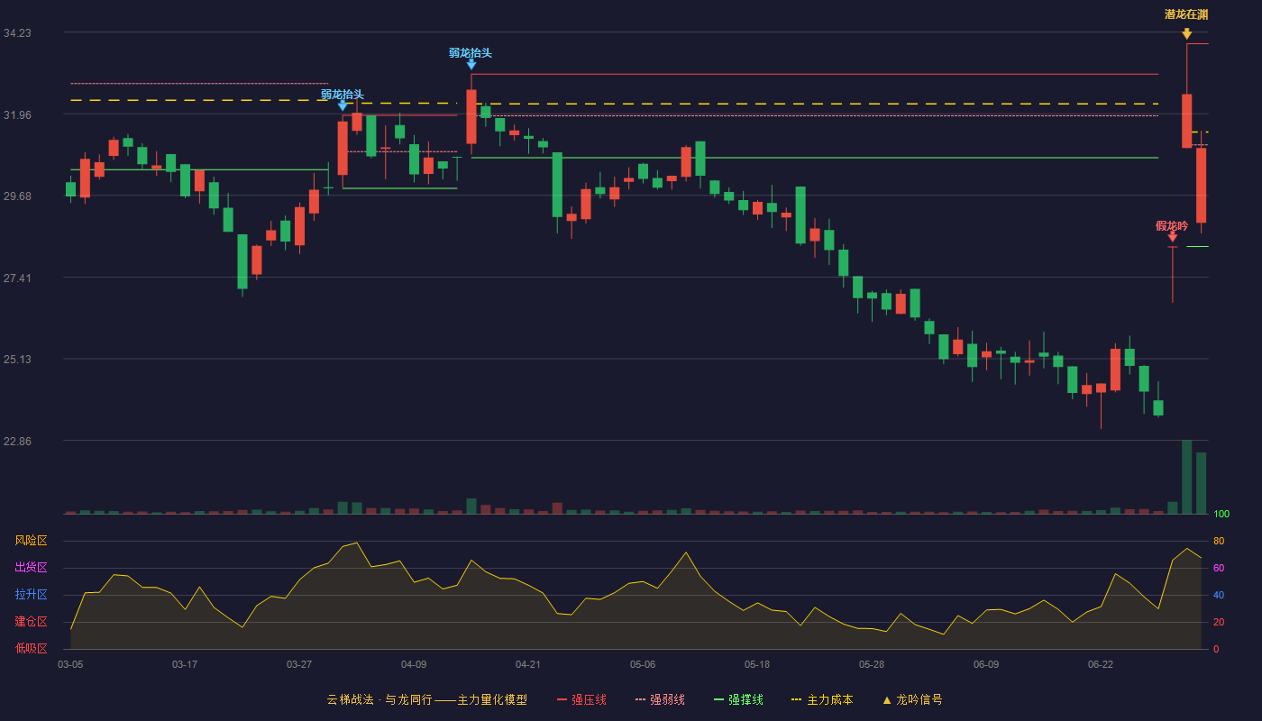 万邦医药(301520)云梯战法K线图 - 强压线33.91 强弱线31.09 强撑线28.26 弱势区