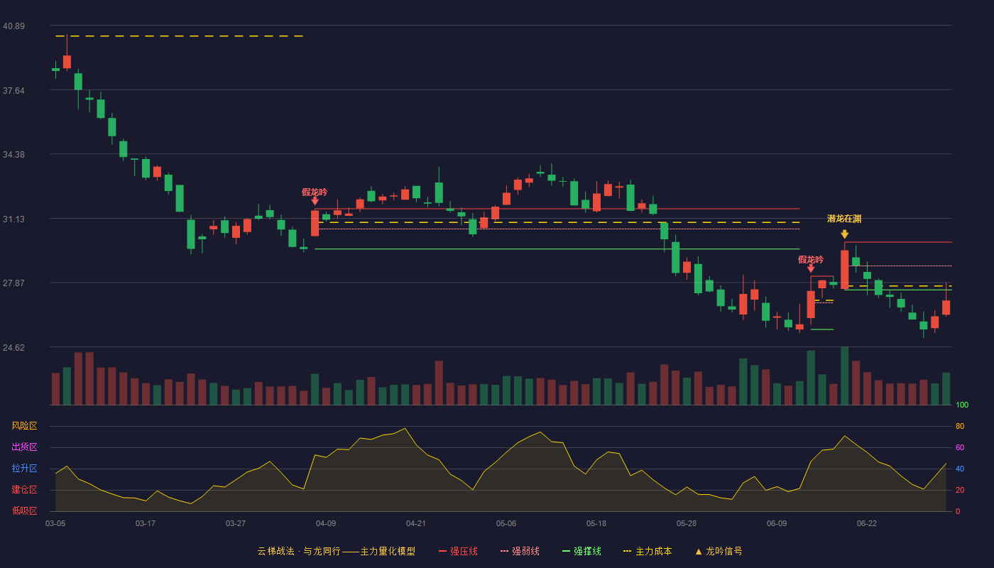上大股份(301522)云梯战法K线图 - 强压线29.92 强弱线28.72 强撑线27.51 破位区