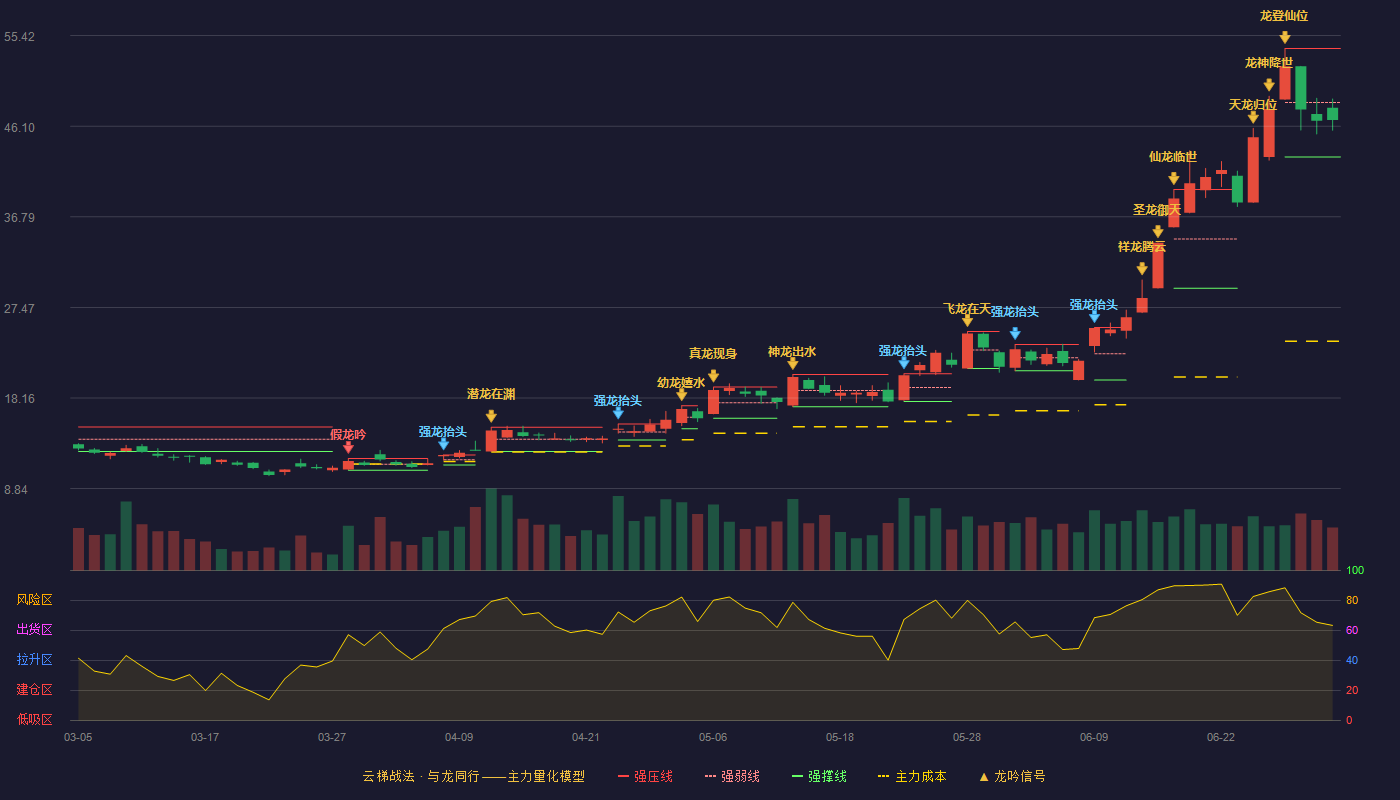 国际复材(301526)云梯战法K线图 - 强压线54.10 强弱线48.53 强撑线42.95 弱势区