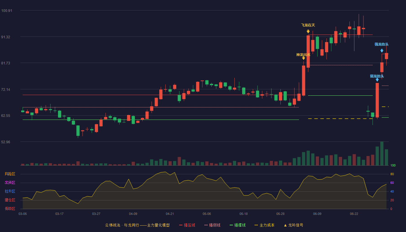 多浦乐(301528)云梯战法K线图 - 强压线85.00 强弱线73.41 强撑线61.81 加速区